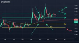 Análise técnica simplificada mostrando os pontos de suporte e resistência do Ethereum, com setas indicando a tendência