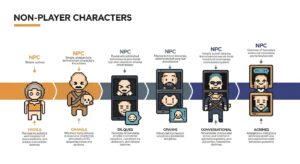 Infográfico mostrando a evolução dos NPCs nos jogos - desde personagens simples até a IA conversacional atual