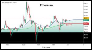 Gráfico mostrando a evolução do preço do Ethereum nos últimos meses, destacando a resistência atual em $2.573