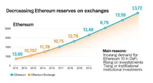 Infográfico mostrando a diminuição das reservas de Ethereum nas exchanges ao longo do tempo, com números claros e visuais