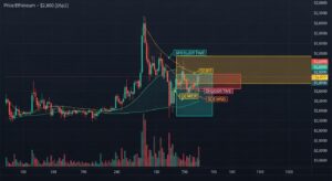 Gráfico do preço do Ethereum mostrando a evolução recente com destaque para o nível de $2,800