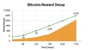 Gráfico da redução da recompensa do Bitcoin por halving.